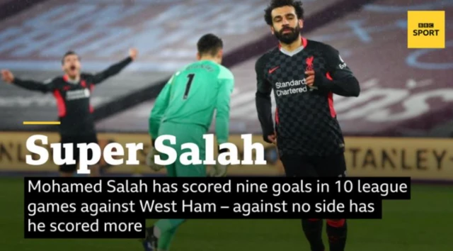 Salah has scored nine goals in 10 league games against West Ham