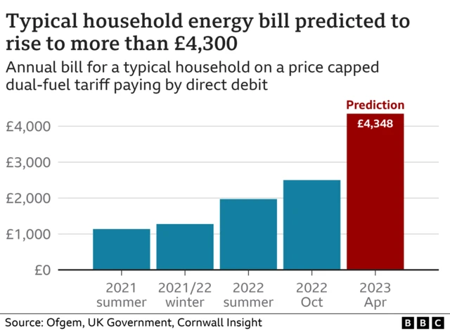 Graph showing typical household energy bills to rise to over £4,300