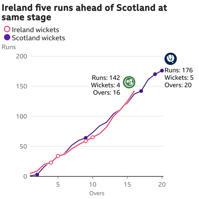 The worm shows Ireland are five runs ahead of Scotland. Ireland are 142 for 4 after 16 overs. At the same stage Scotland were 137 for 2.