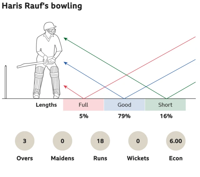 Haris Rauf's bowling: 5% full, 79% good length and 16% short. 3 overs, 0 maidens, went for 18 runs, took 0 wickets with an economy of 6.00.