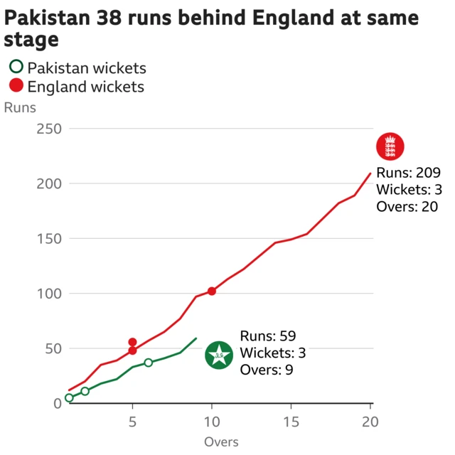 The worm shows Pakistan are 38 runs behind England. Pakistan are 59 for 3 after 9 overs. At the same stage England were 97 for 2.