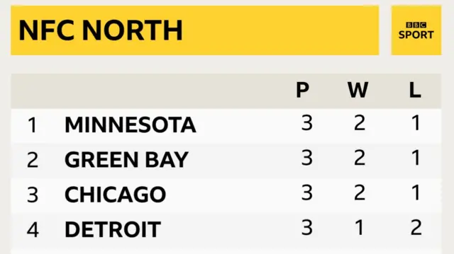 NFC North table.