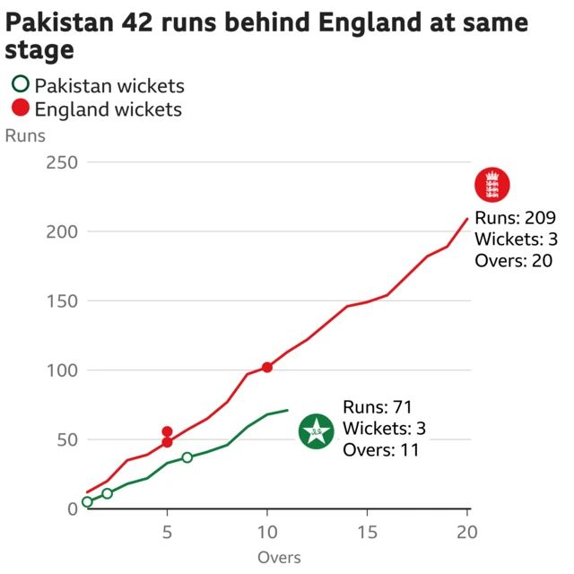 The worm shows Pakistan are 42 runs behind England. Pakistan are 71 for 3 after 11 overs. At the same stage England were 113 for 3.