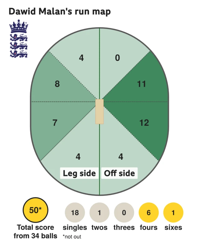 The run map shows Dawid Malan scored 50 with 1 six, 6 fours, 1 two, and 18 singles for England