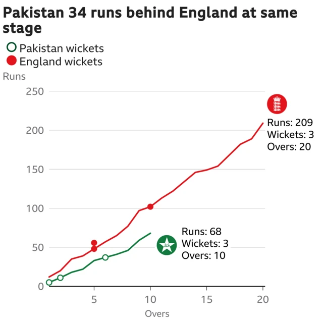 The worm shows Pakistan are 34 runs behind England. Pakistan are 68 for 3 after 10 overs. At the same stage England were 102 for 3.