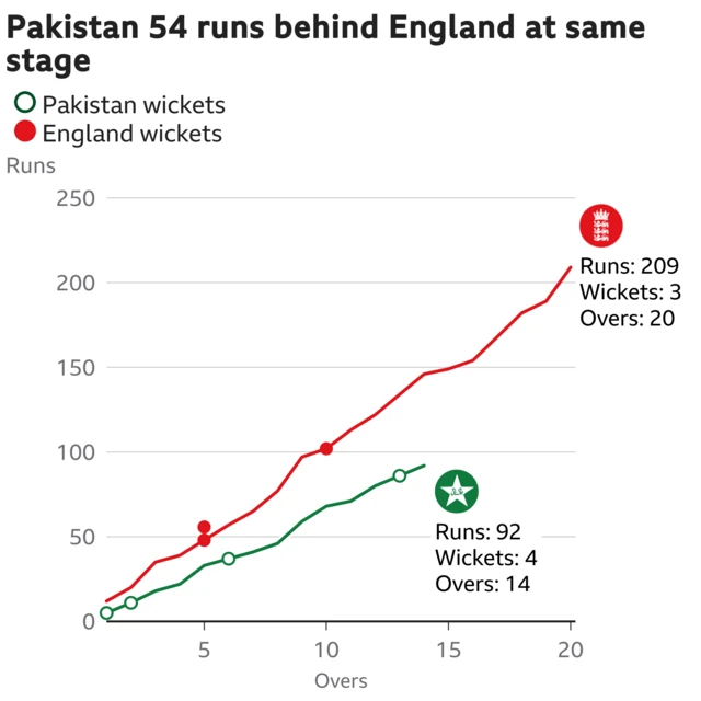 The worm shows Pakistan are 54 runs behind England. Pakistan are 92 for 4 after 14 overs. At the same stage England were 146 for 3.