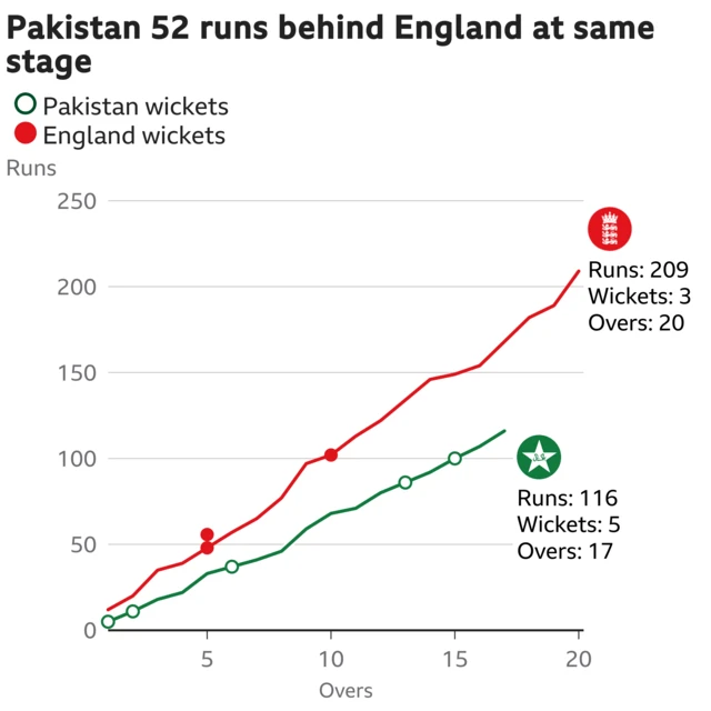 The worm shows Pakistan are 52 runs behind England. Pakistan are 116 for 5 after 17 overs. At the same stage England were 168 for 3.