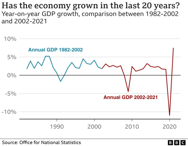 Chart showing annual GDP