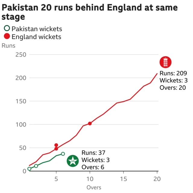 The worm shows Pakistan are 20 runs behind England. Pakistan are 37 for 3 after 6 overs. At the same stage England were 57 for 2.