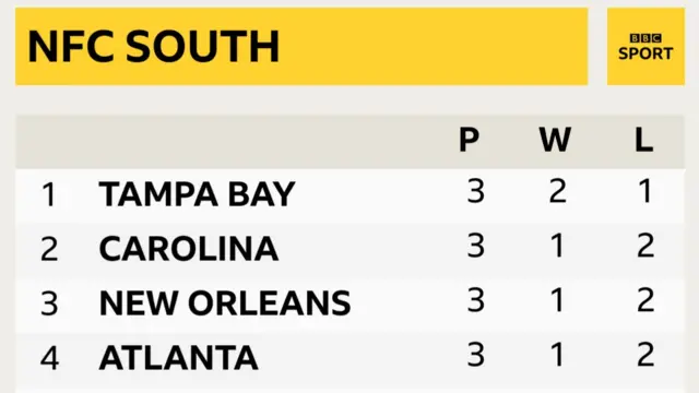 NFC South table.