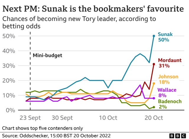 Chart showing Rishi Sunak, Penny Mordaunt and Boris Johnson's popularity amongst bookmakers to replace Liz Truss