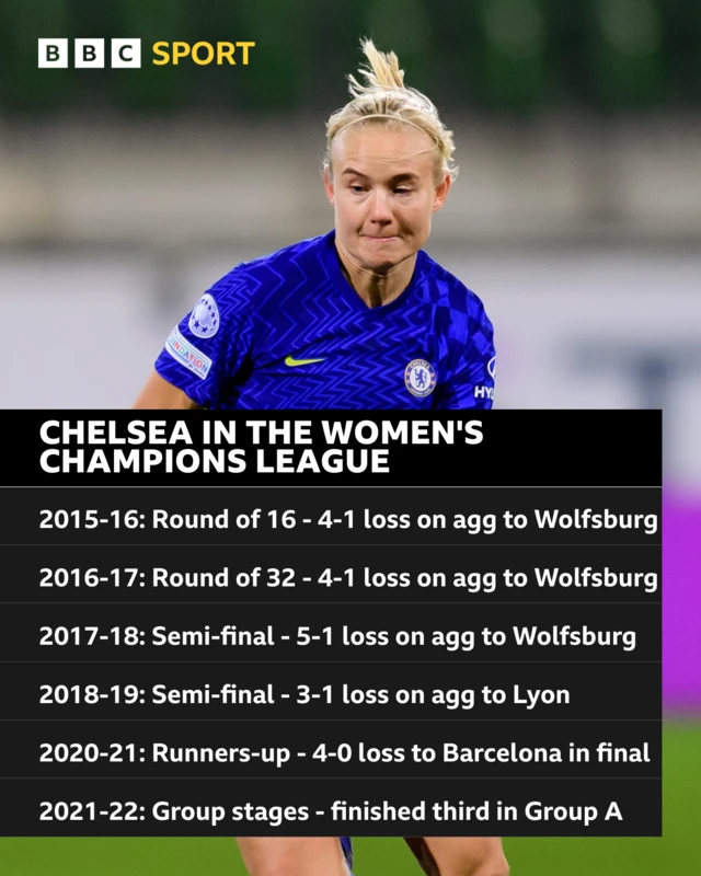 Chelsea in the Women's Champions League: 2015-16 round of 16, 2016-17 round of 32, 2017-18 semi-final, 2018-19 semi-final, 2020-21 runners-up and 2021-22 group stages