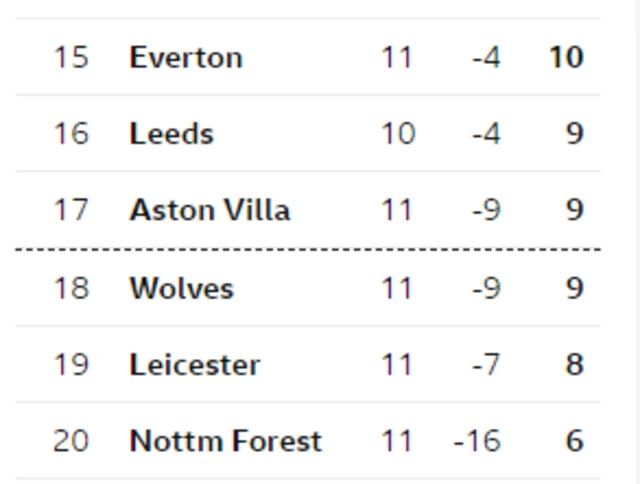 Premier League bottom six