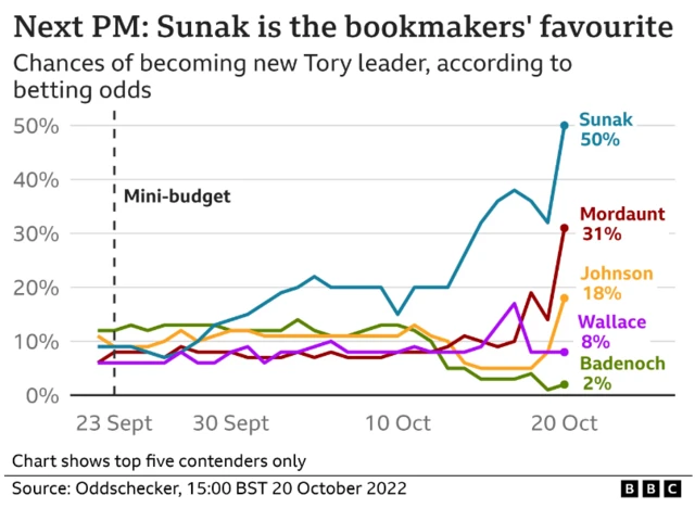 Favourite to succeed Liz Truss