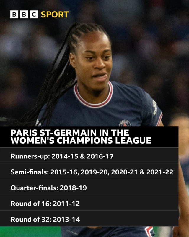 Paris St-Germain in the Women's Champions League: Runners-up: 2014-15 & 2016-17 Semi-finals: 2015-16, 2019-20, 2020-21 & 2021-22 Quarter-finals: 2018-19 Round of 16: 2011-12 Round of 32: 2013-14