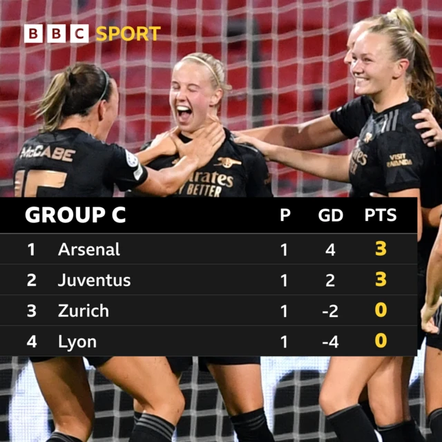 Women's Champions League Group C: Arsenal 3, Juventus 3, Zurich 0, Lyon 0