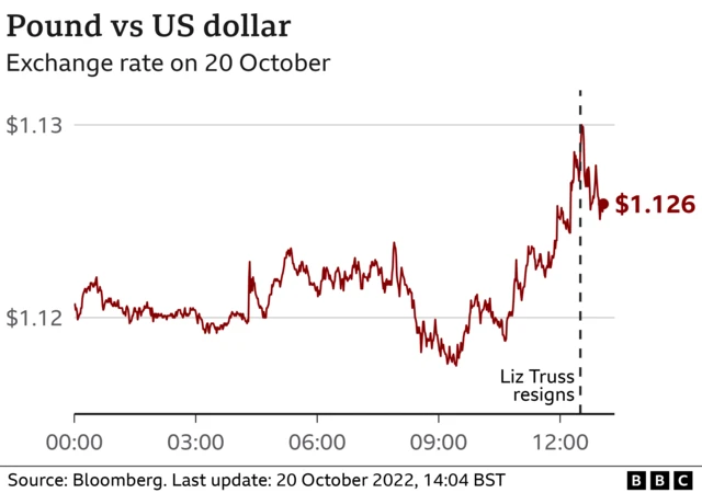 Chart showing pound falling to $1.126 following Liz Truss's resignation as PM