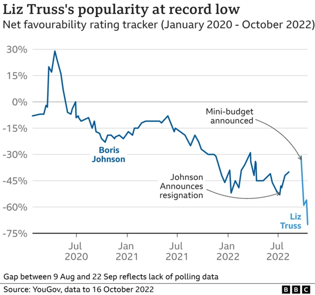 Graph of Liz Truss's popularity according to polling data