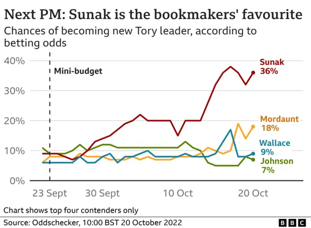 Graphic showing the favourites to succeed Liz Truss as Tory leader