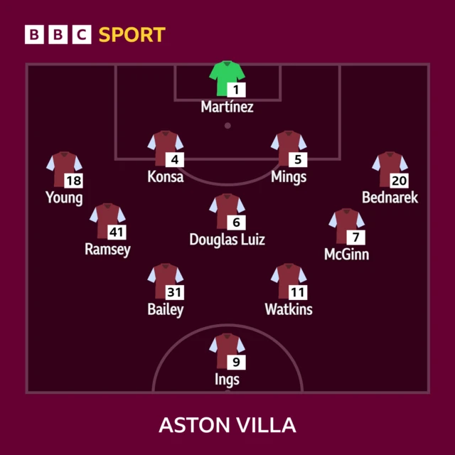 Aston Villa XI v Fulham in the Premier League