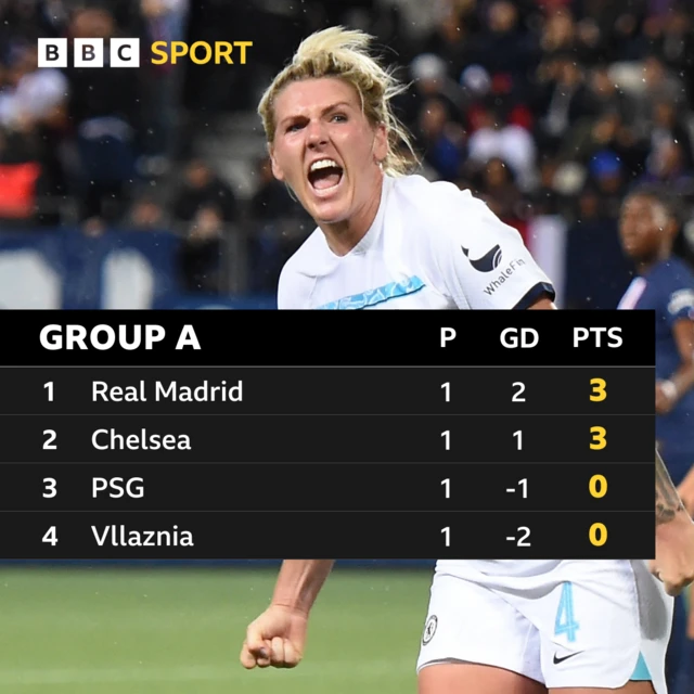 Women's Champions League Group A: Real Madrid 3, Chelsea 3, PSG 0, Vllaznia 0