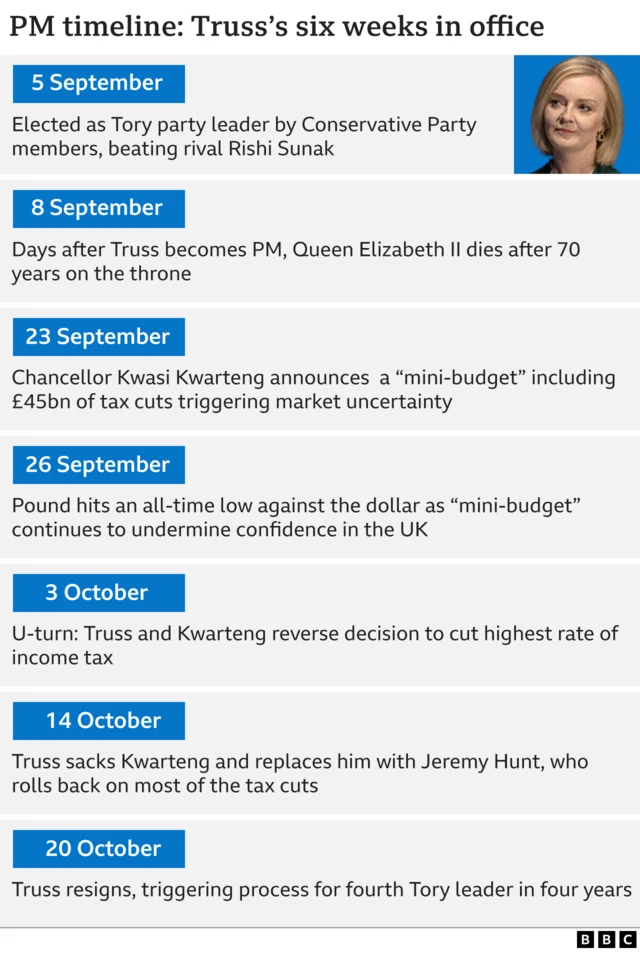 Graphic of Liz Truss's last six weeks in office