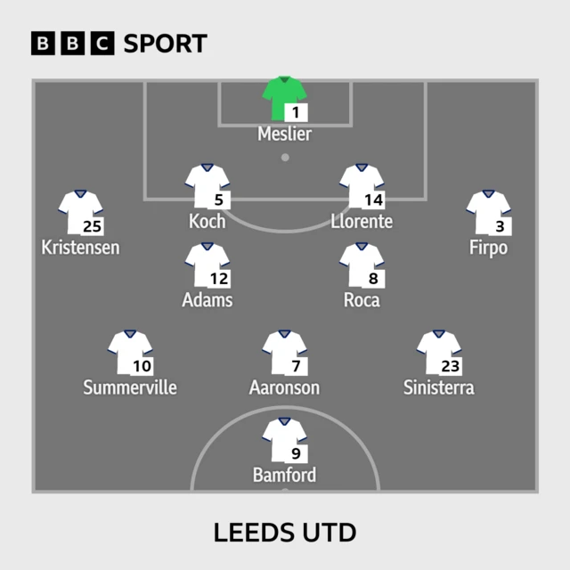 Leeds United XI v Leicester in the Premier League