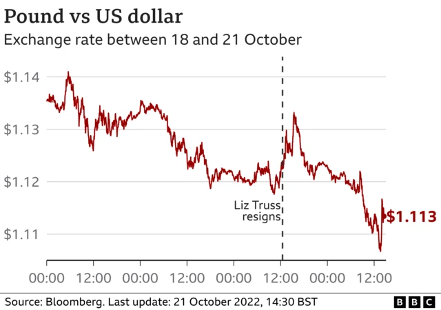 A graphic showing the pound v the dollar over the day