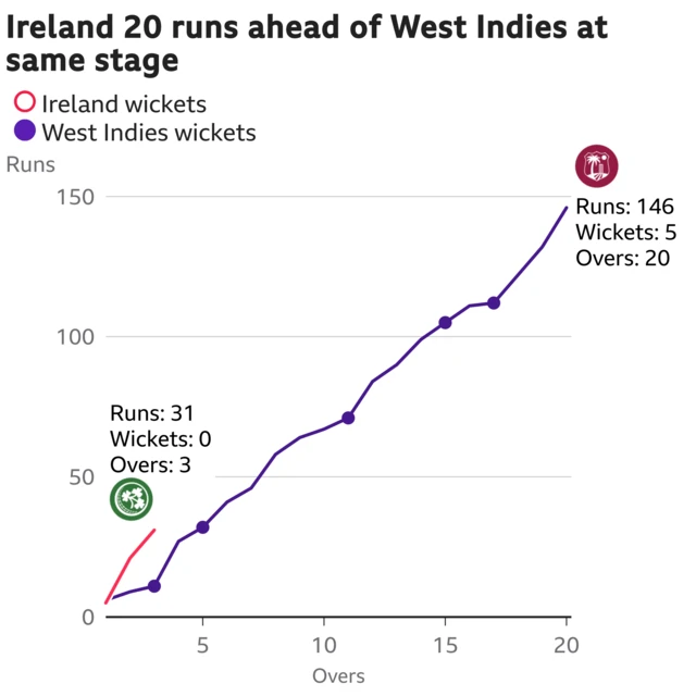 ireland well ahead