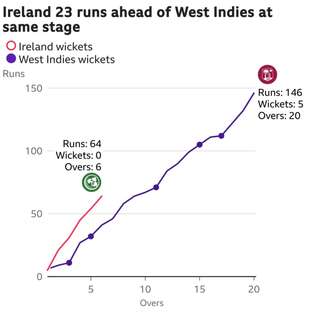 Ireland run rate