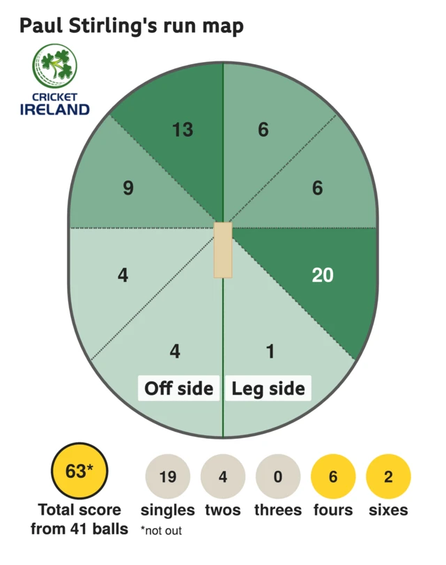 Paul Stirling run map of 63 not out