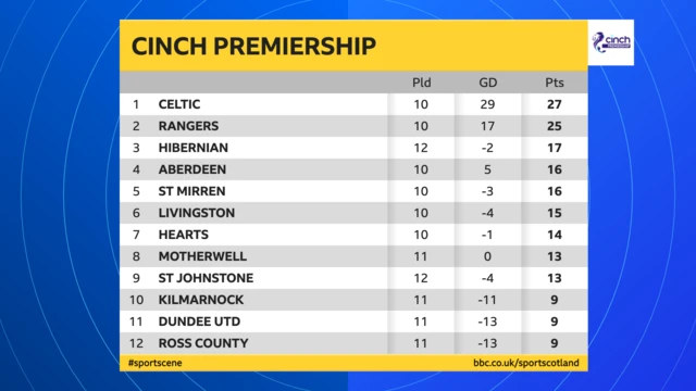 Scottish Premiership league table