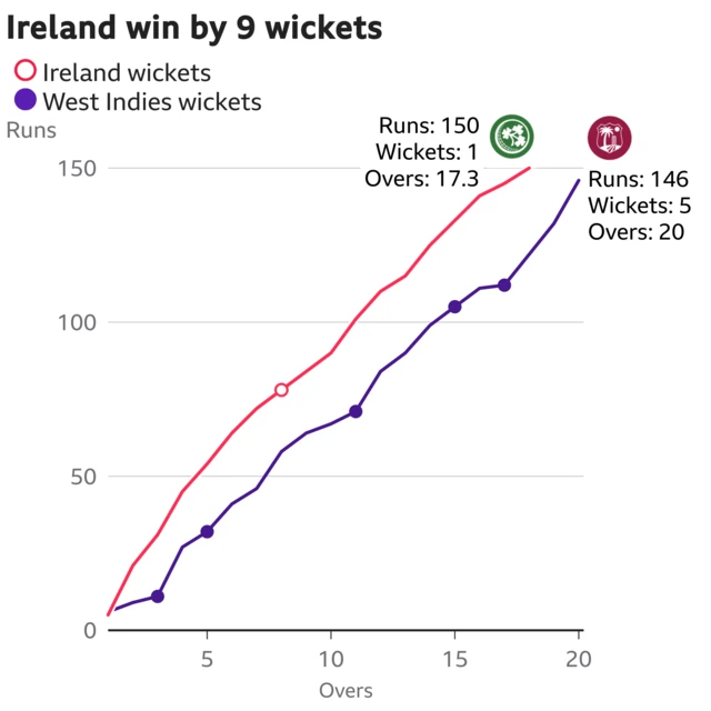 Graphic showing a worm of Ireland's run chase