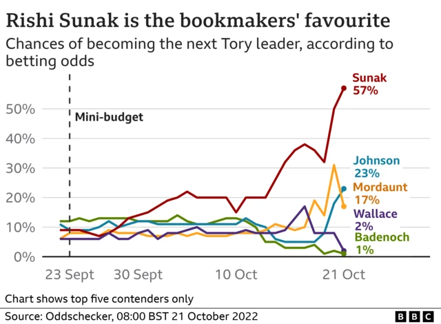 Chart showing betting odds on top five contenders for party leadershi[