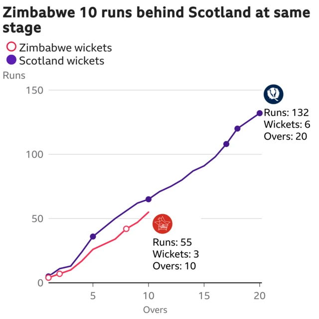 10 over run rate