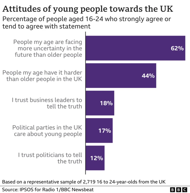 Chart illustrating the attitudes of young people in the UK