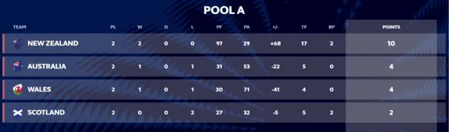 Pool A standings