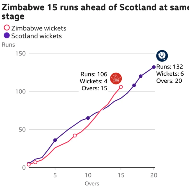 Zimbabwe run rate