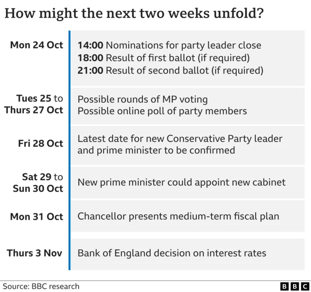 Timetable of next two weeks