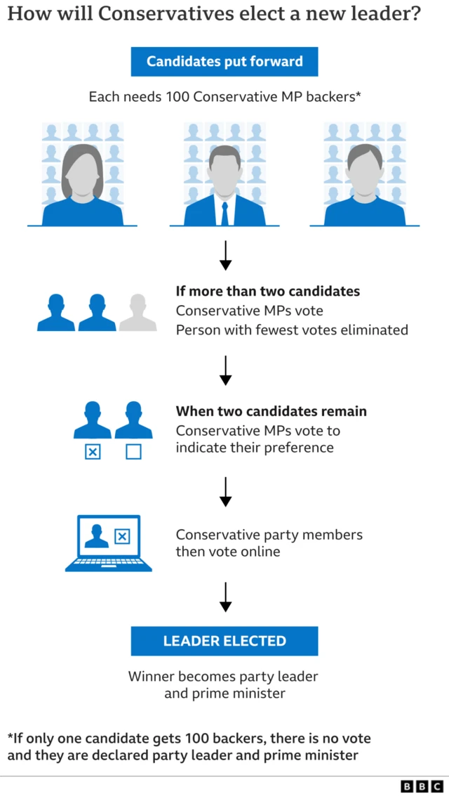 Graphic outlining how Conservatives will elect a new leader