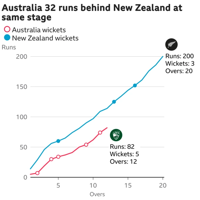 The worm shows Australia are 32 runs behind New Zealand. Australia are 82 for 5 after 12 overs. At the same stage New Zealand were 114 for 1.