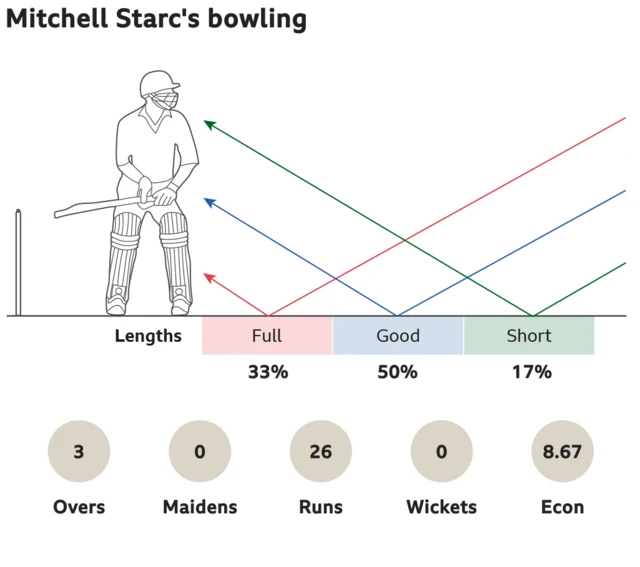 Mitchell Starc's bowling: 33% full, 50% good length and 17% short. 3 overs, 0 maidens, went for 26 runs, took 0 wickets with an economy of 8.67.