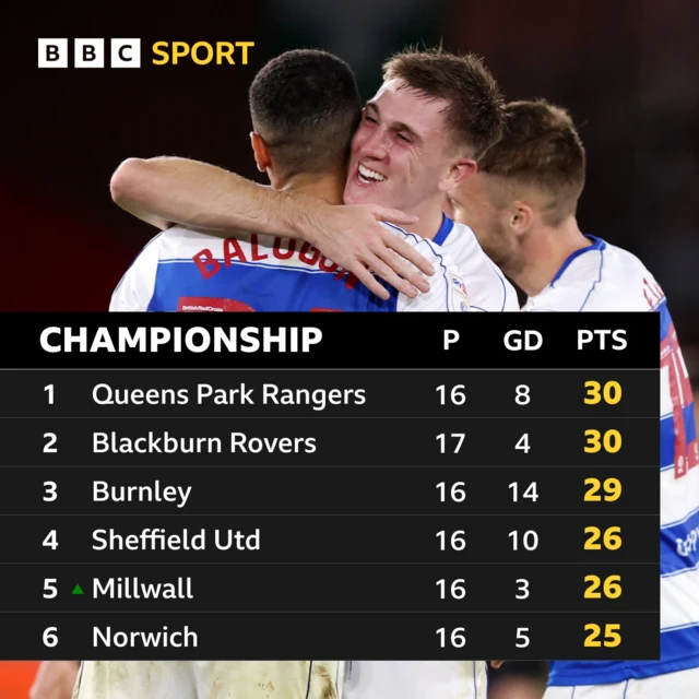 Championship table.