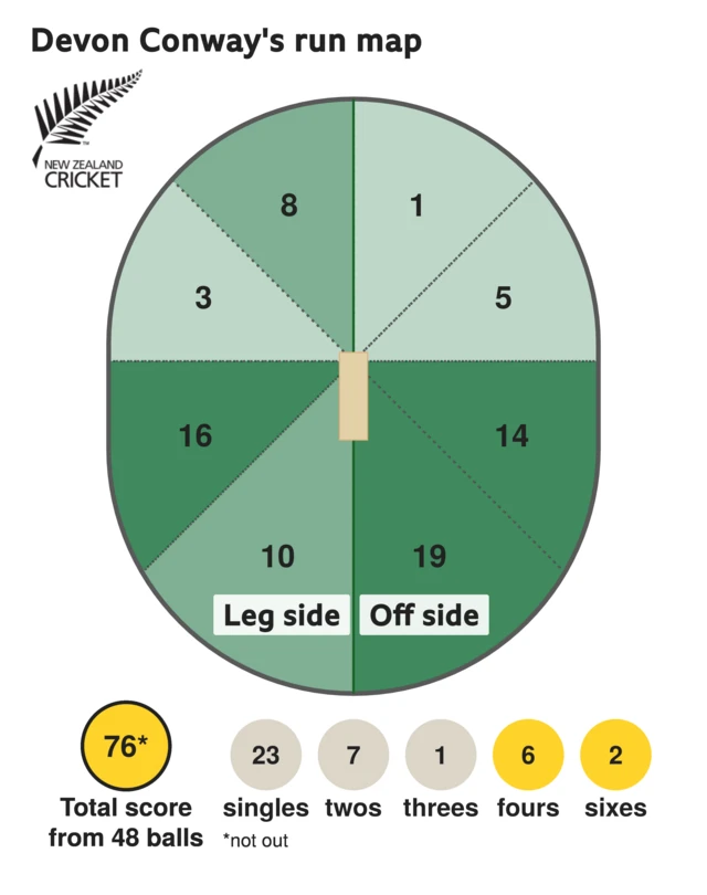 The run map shows Devon Conway scored 76 with 2 sixes, 6 fours, 1 three, 7 twos, and 23 singles for New Zealand