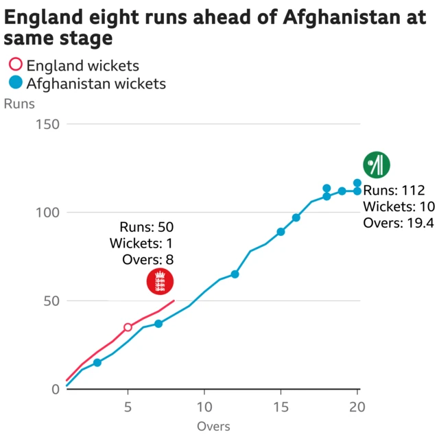 the worm shows England are eight runs ahead of Afghanistan. England are 50 for 1 after 8 overs. At the same stage Afghanistan were 42 for 2.