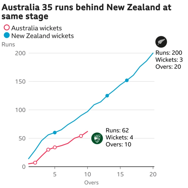 The worm shows Australia are 35 runs behind New Zealand. Australia are 62 for 4 after 10 overs. At the same stage New Zealand were 97 for 1.