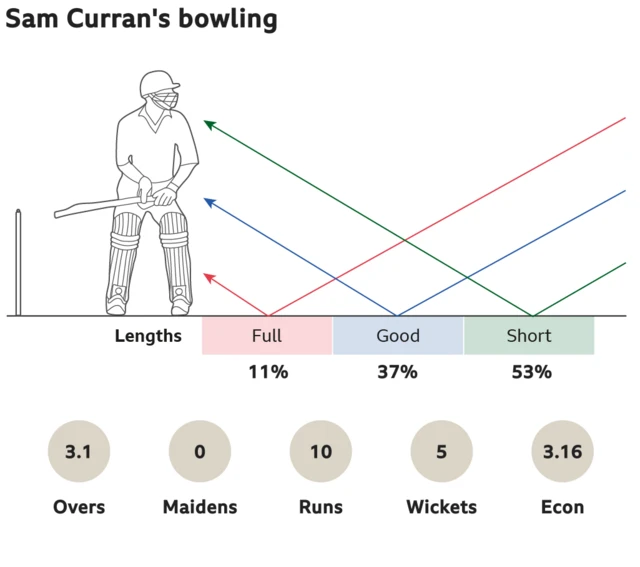 Sam Curran's bowling: 11% full, 37% good length and 53% short. 3.1 overs, 0 maidens, went for 10 runs, took 5 wickets with an economy of 3.16.