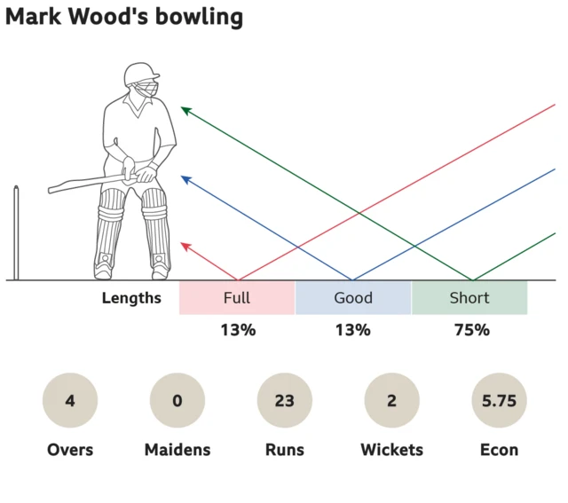 Mark Wood's bowling: 13% full, 13% good length and 75% short. 4 overs, 0 maidens, went for 23 runs, took 2 wickets with an economy of 5.75.