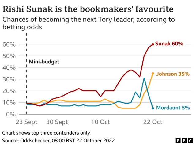 Bookmakers chart showing Sunak's lead at 60%, Johnson on 35% and Mordaunt on 5%