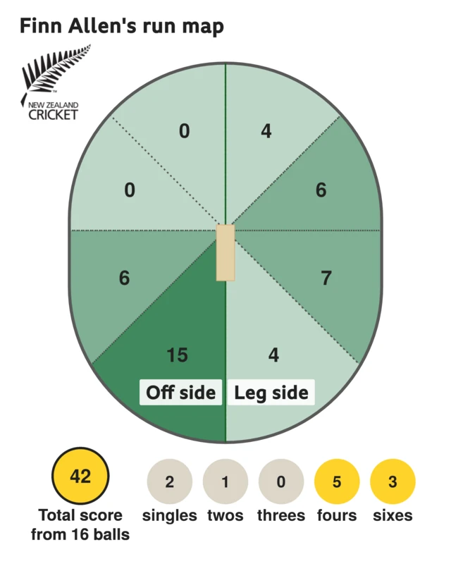 The run map shows Finn Allen scored 42 with 3 sixes, 5 fours, 1 two, and 2 singles for New Zealand